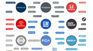 Þessi 14 fyrirtæki ráða yfir alþjóðlegum bílaiðnaði！